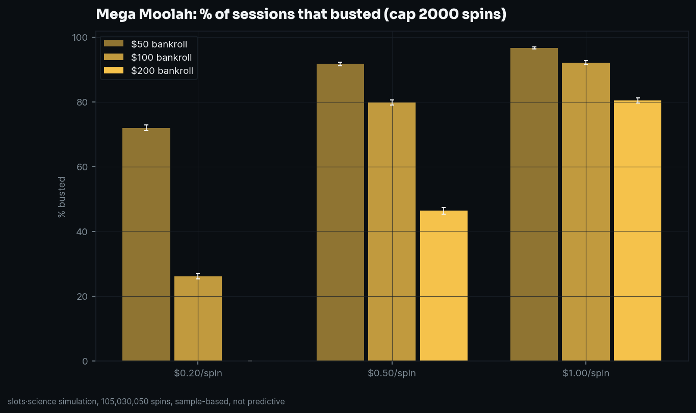 bust-rate grid, share of sessions that busted before the spin cap