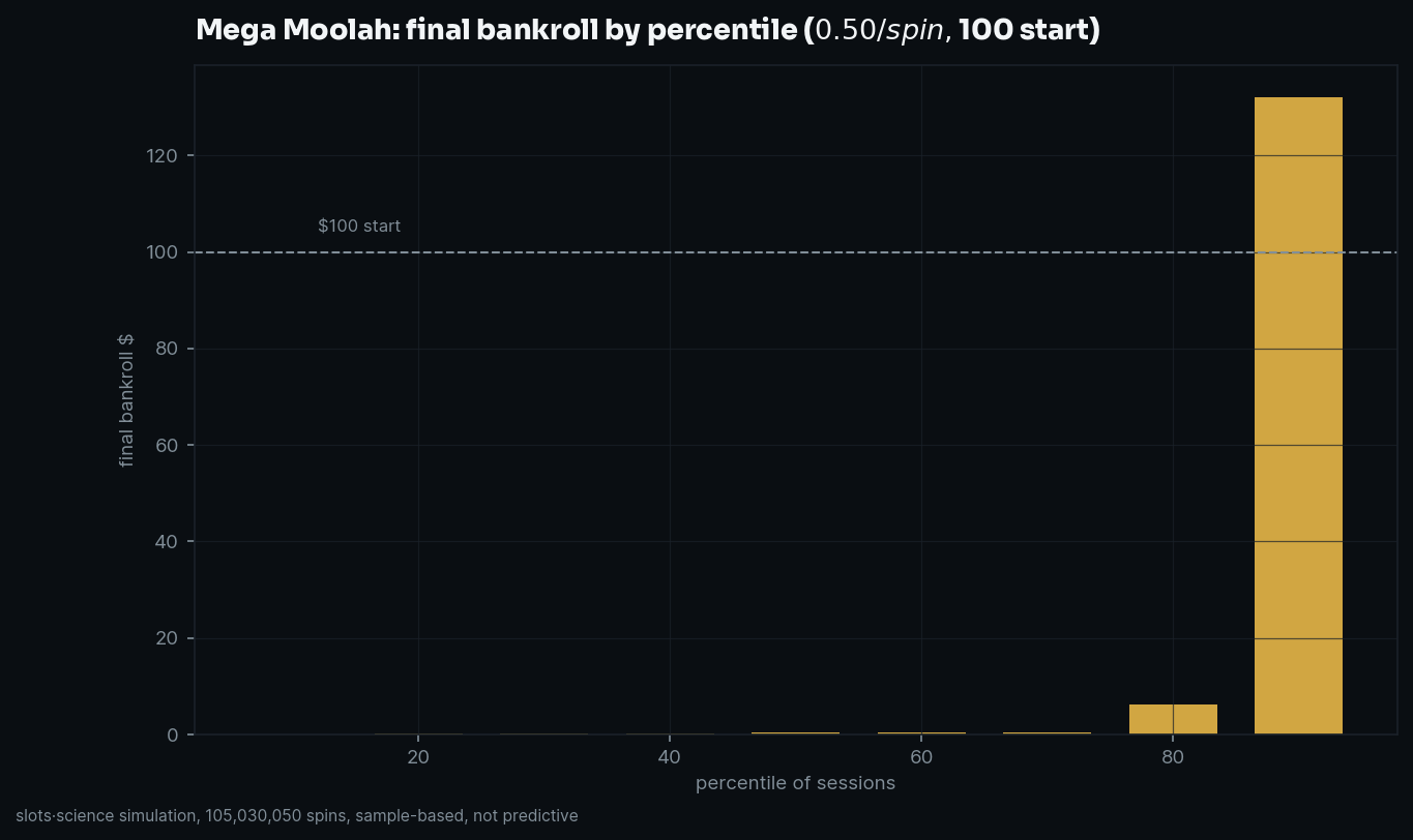 final bankroll by percentile