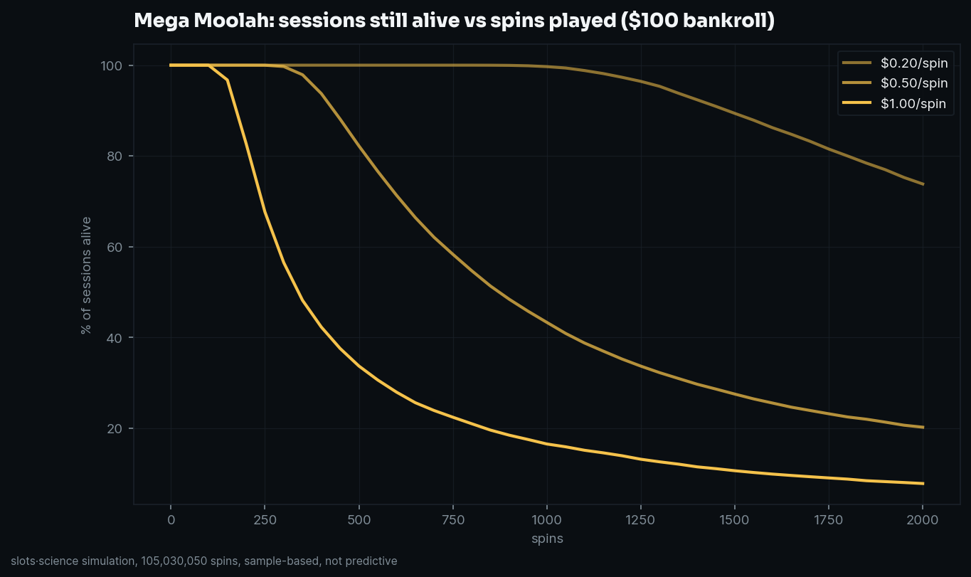survival curves, share of sessions still alive vs spins played