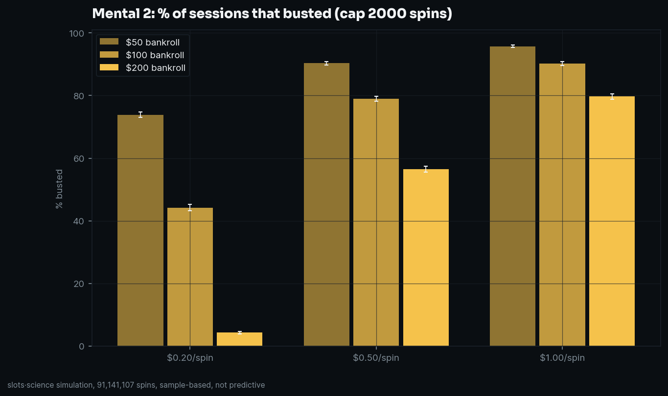 bust-rate grid, share of sessions that busted before the spin cap