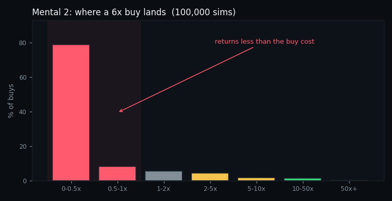 distribution of returns from a feature buy