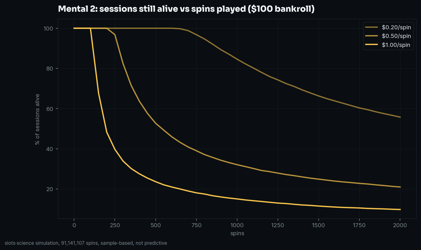 survival curves, share of sessions still alive vs spins played