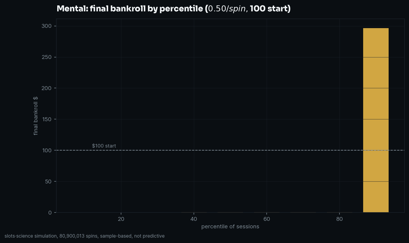 final bankroll by percentile