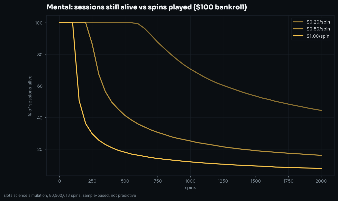 survival curves, share of sessions still alive vs spins played