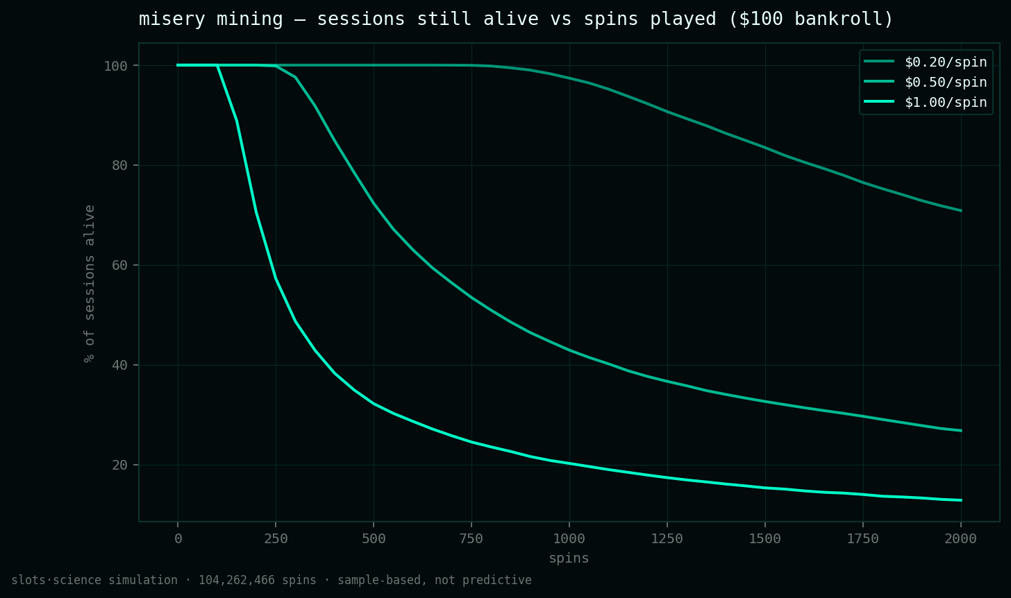 survival curves, share of sessions still alive vs spins played