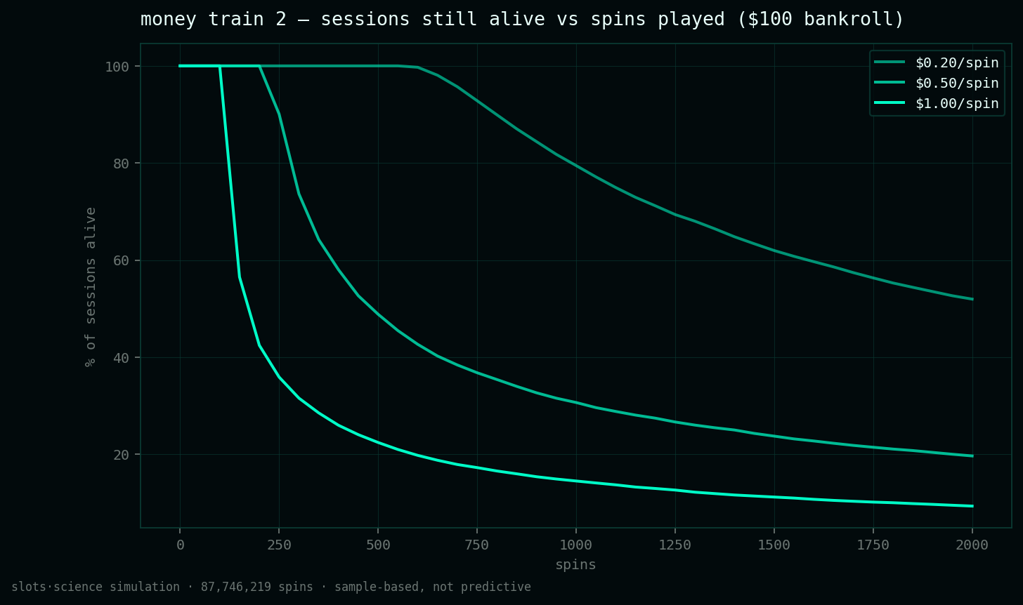 survival curves, share of sessions still alive vs spins played