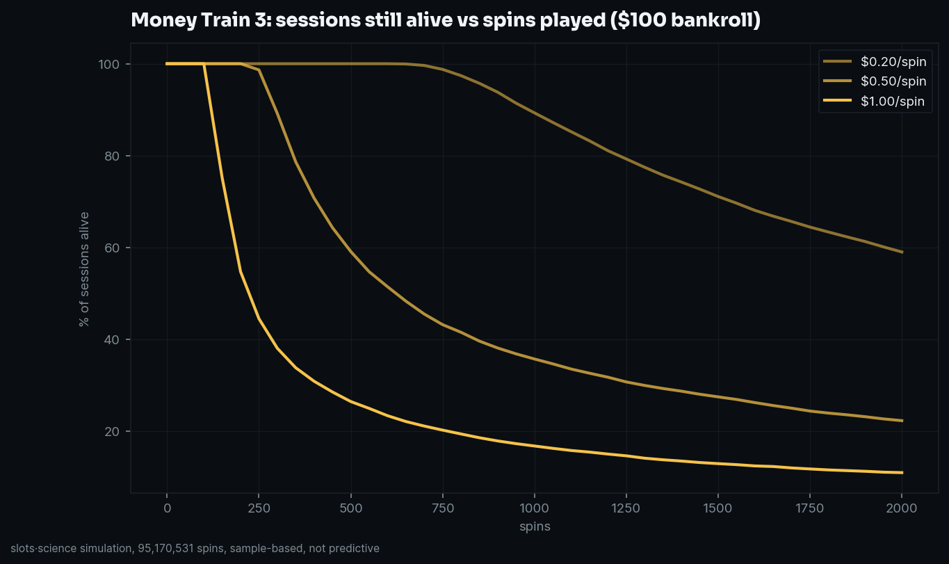 survival curves, share of sessions still alive vs spins played