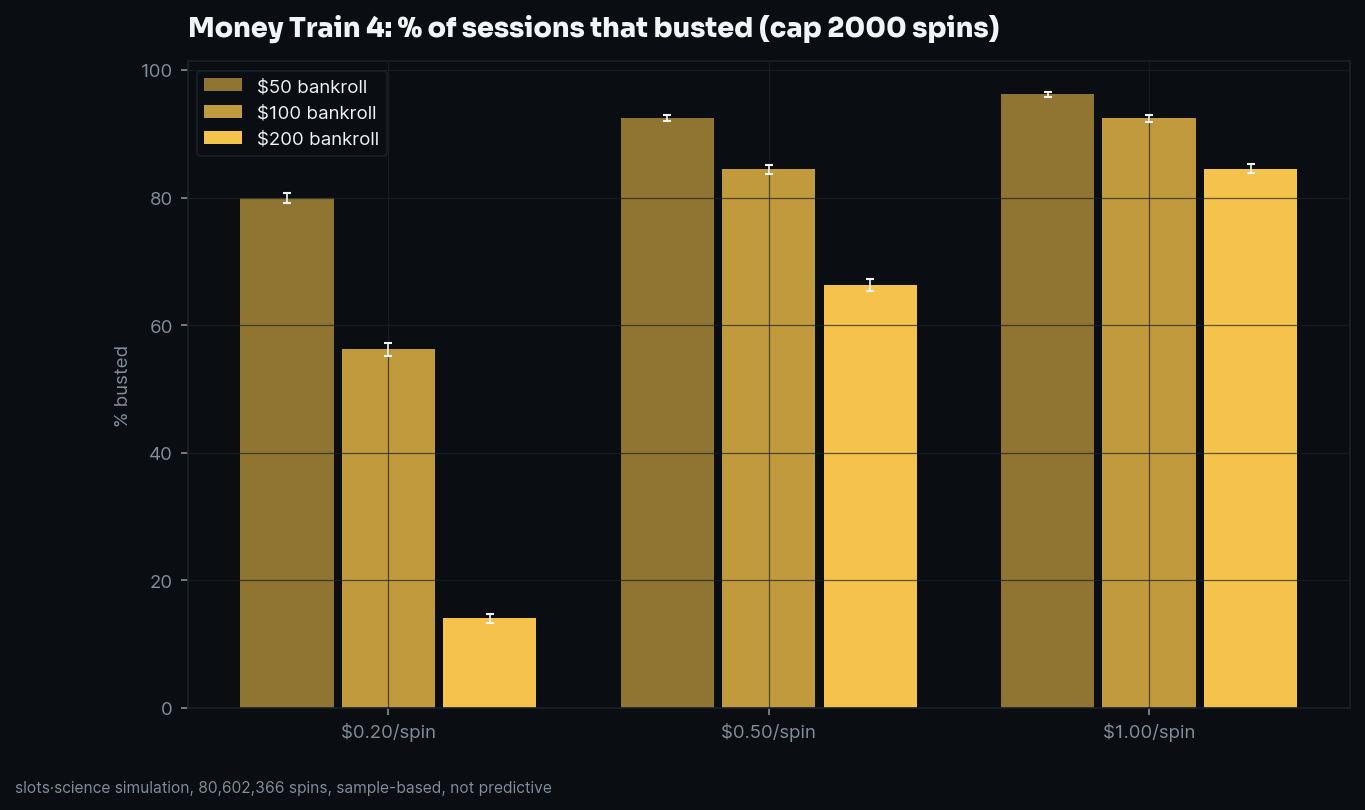 bust-rate grid, share of sessions that busted before the spin cap