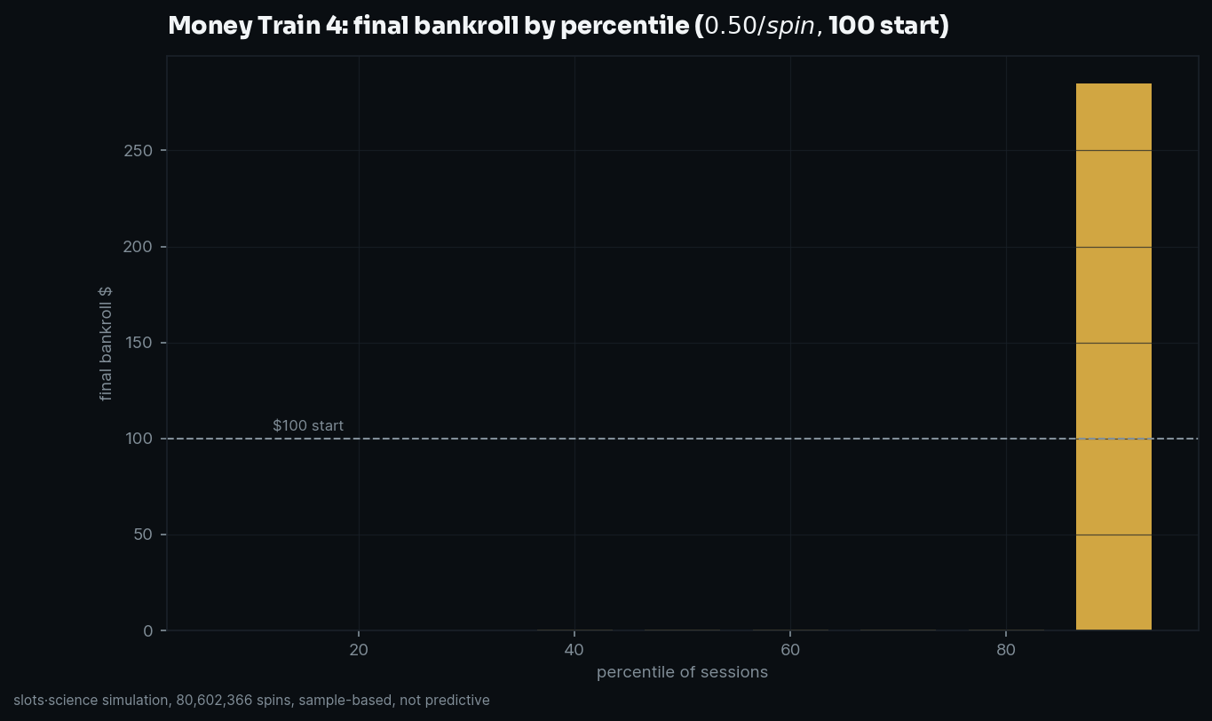 final bankroll by percentile