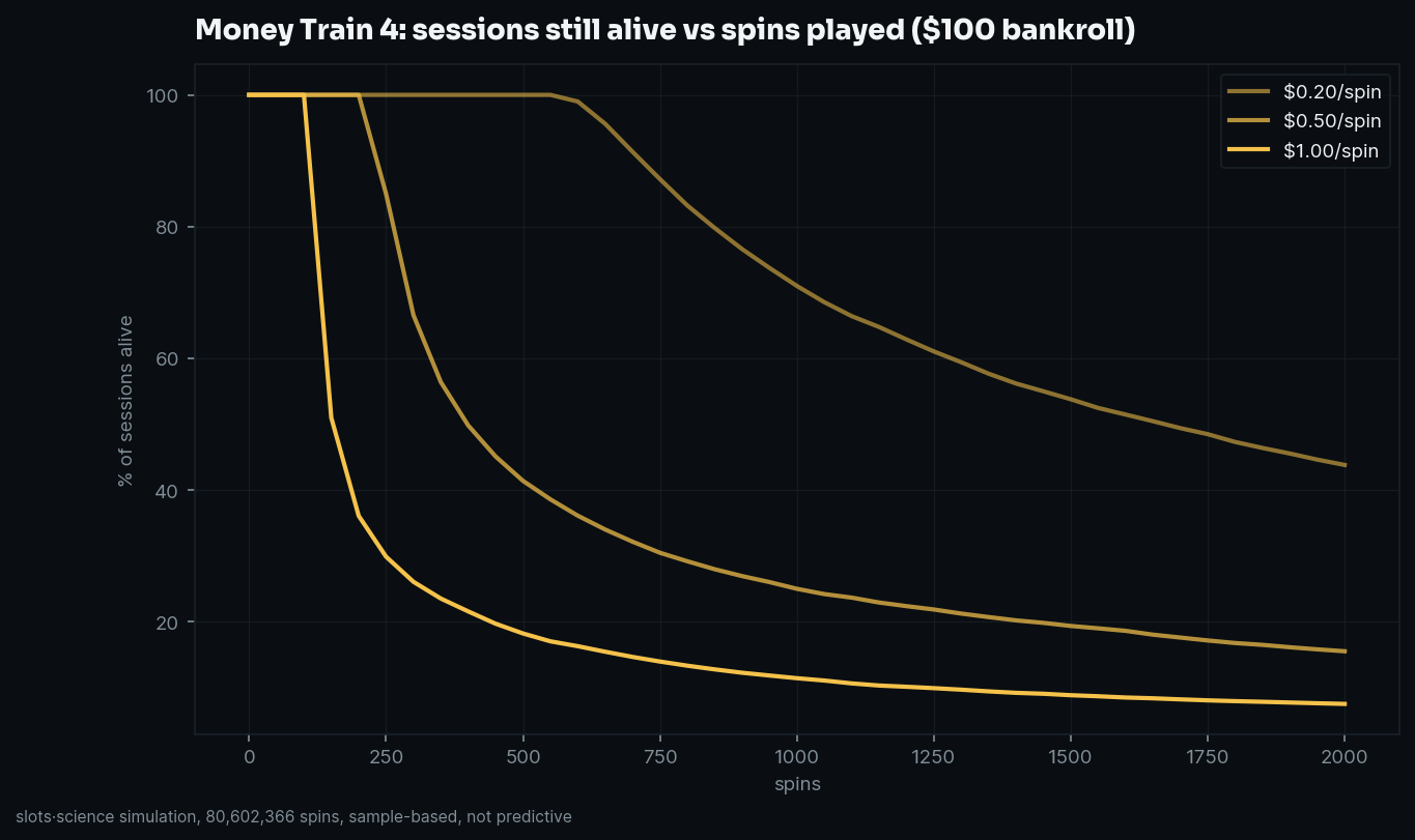 survival curves, share of sessions still alive vs spins played