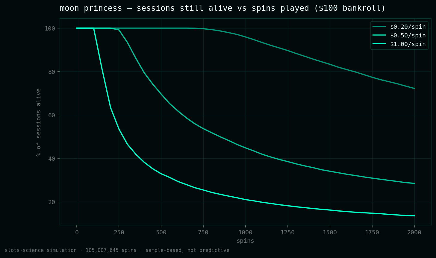 survival curves, share of sessions still alive vs spins played