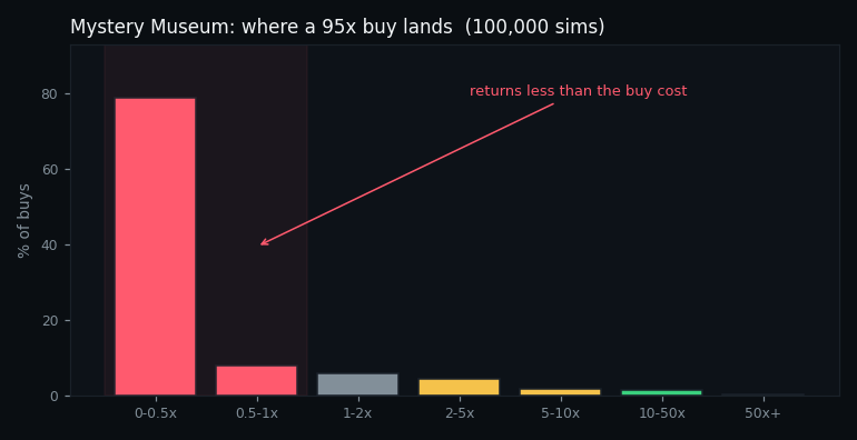 distribution of returns from a feature buy