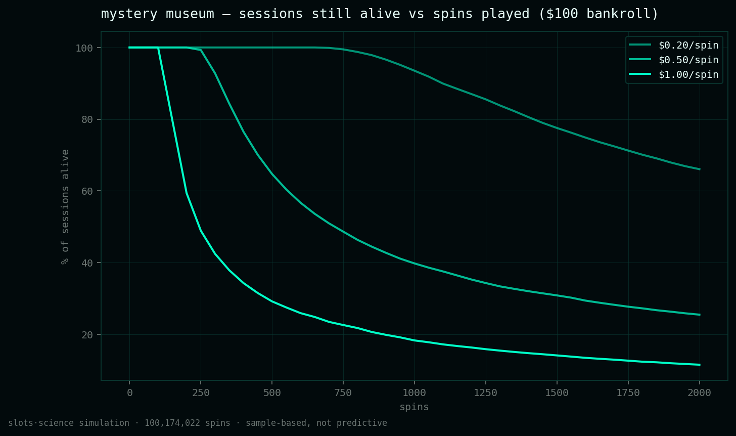survival curves, share of sessions still alive vs spins played