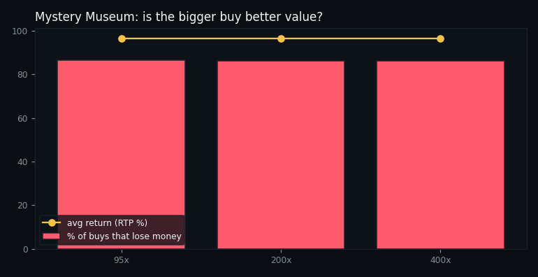 return and loss rate by buy tier