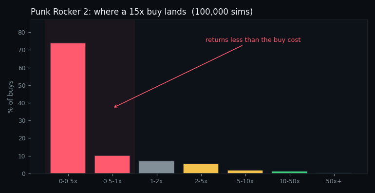 distribution of returns from a feature buy