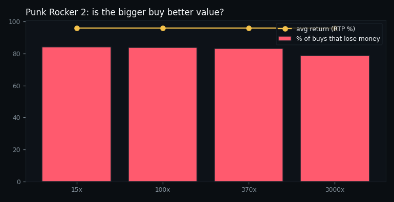return and loss rate by buy tier