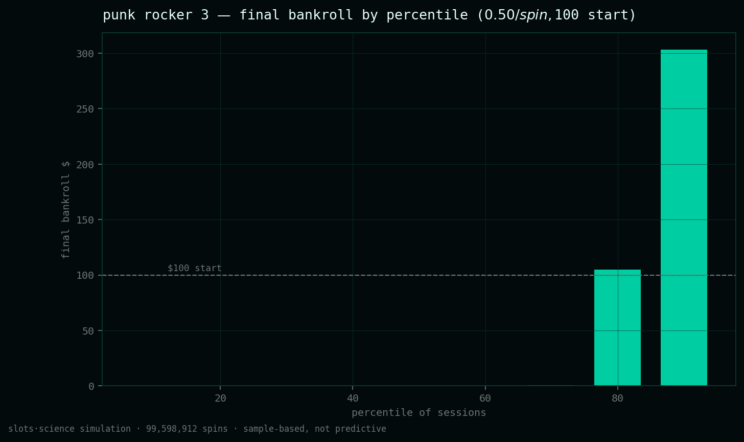 final bankroll by percentile