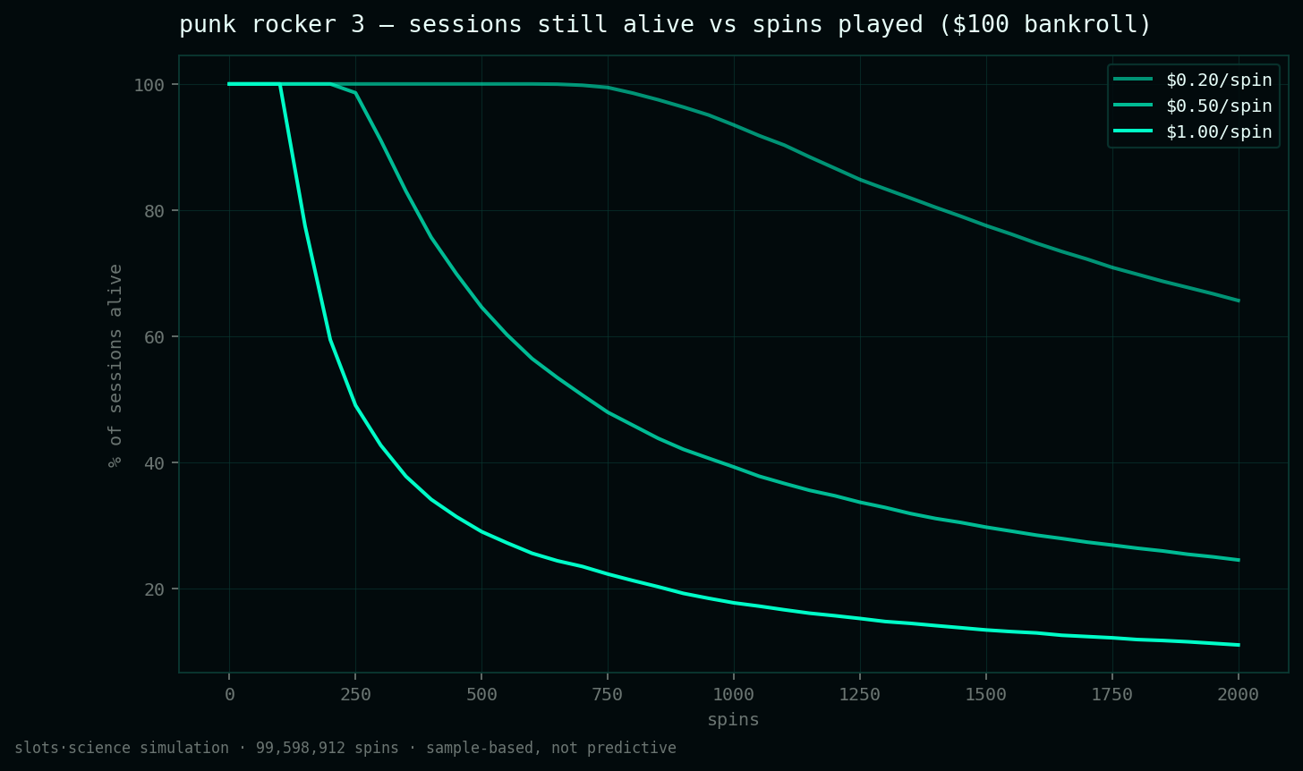 survival curves, share of sessions still alive vs spins played