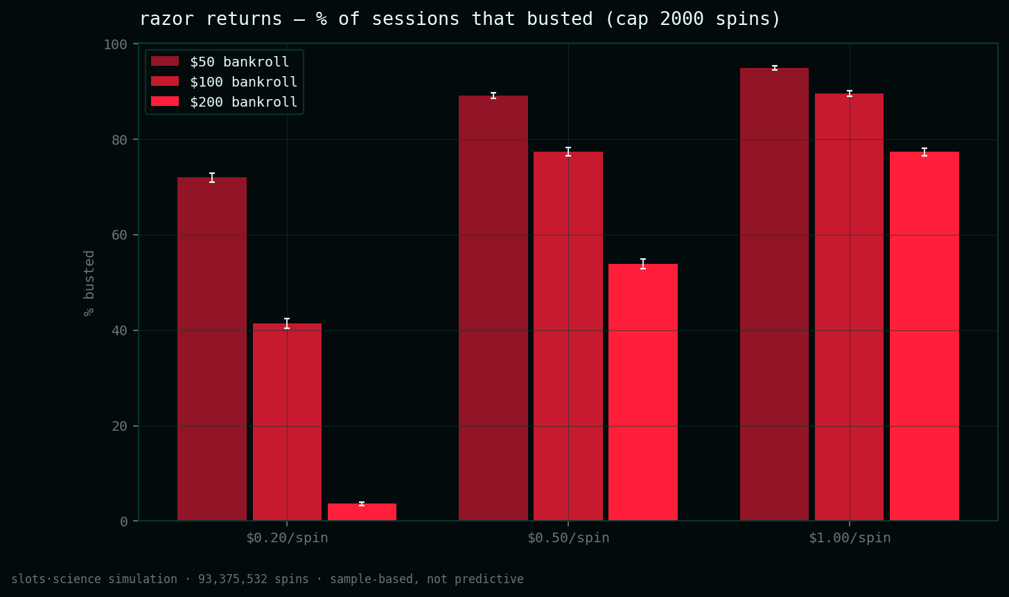 bust-rate grid, share of sessions that busted before the spin cap