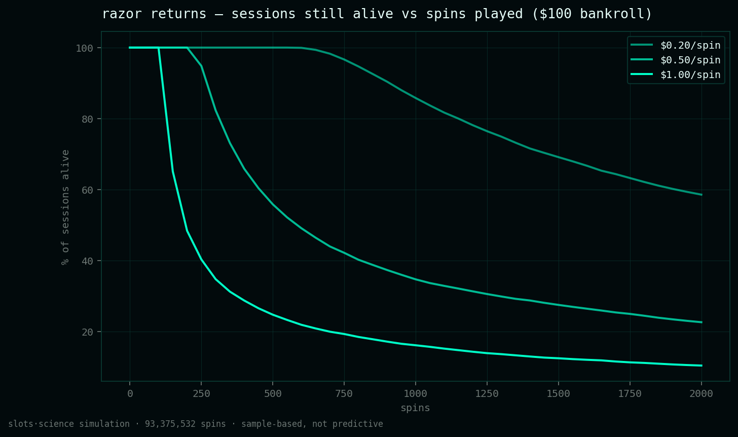 survival curves, share of sessions still alive vs spins played