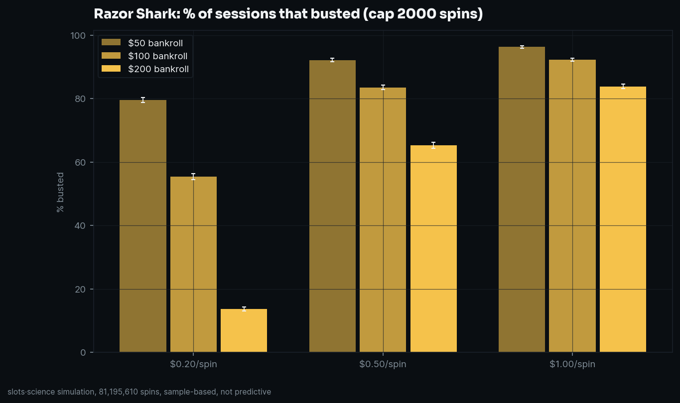 bust-rate grid, share of sessions that busted before the spin cap
