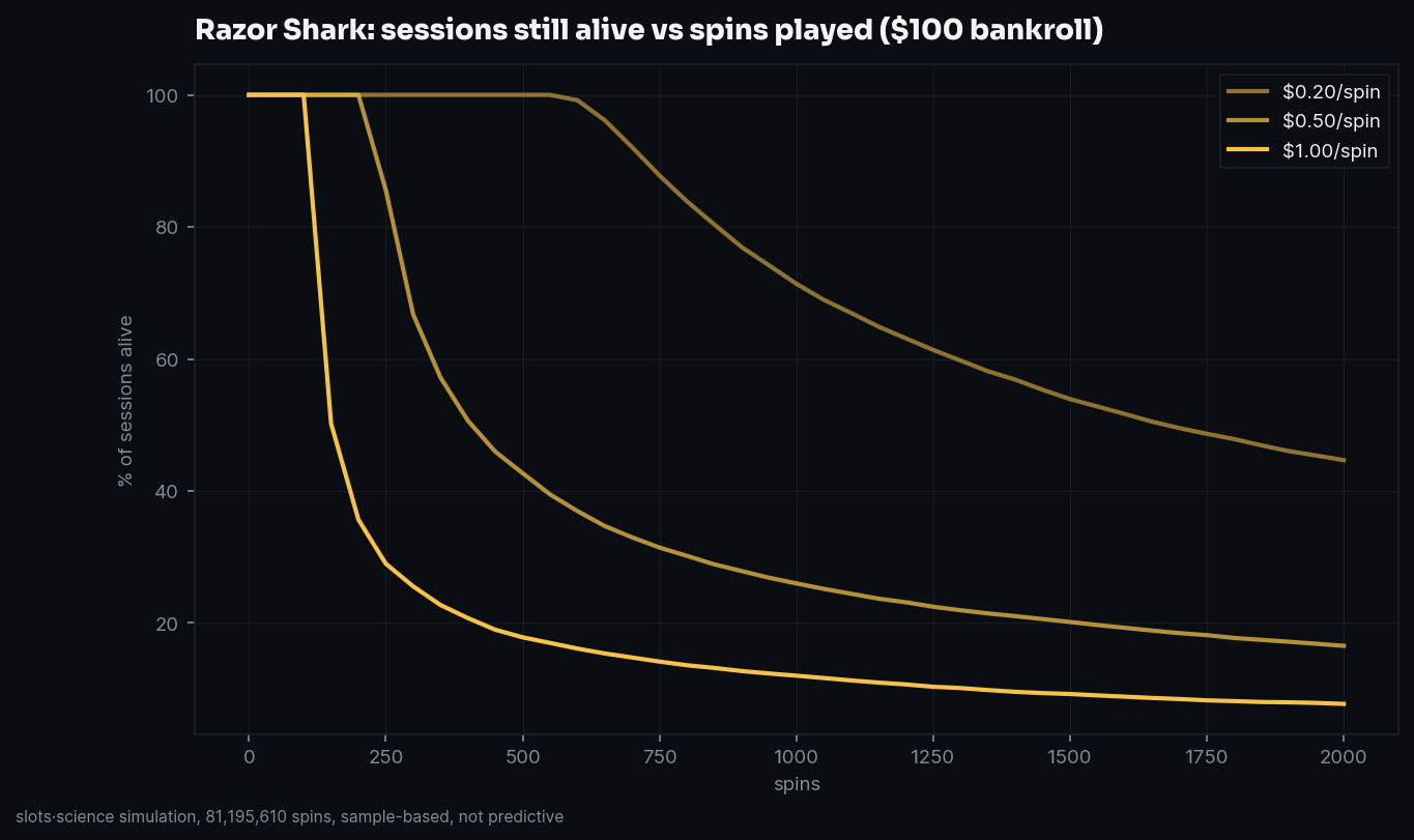 survival curves, share of sessions still alive vs spins played
