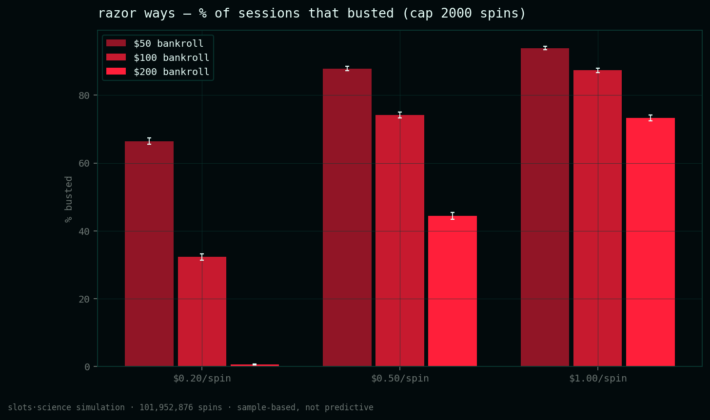 bust-rate grid, share of sessions that busted before the spin cap