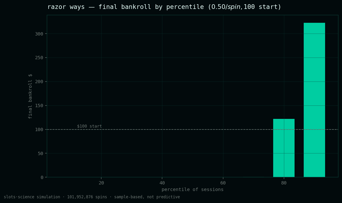 final bankroll by percentile