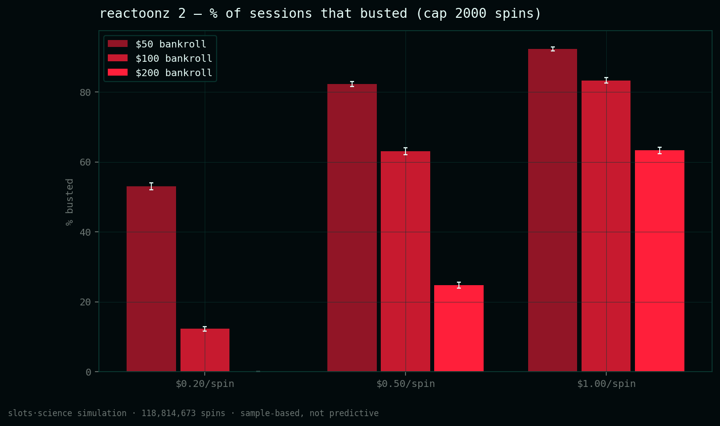 bust-rate grid, share of sessions that busted before the spin cap