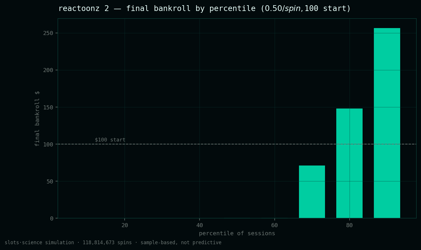 final bankroll by percentile