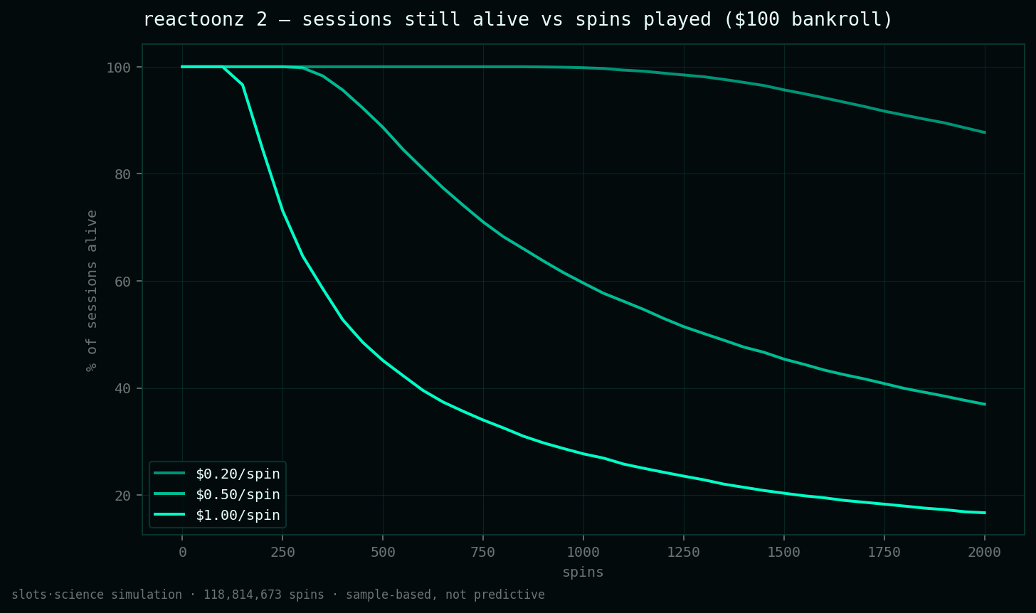 survival curves, share of sessions still alive vs spins played