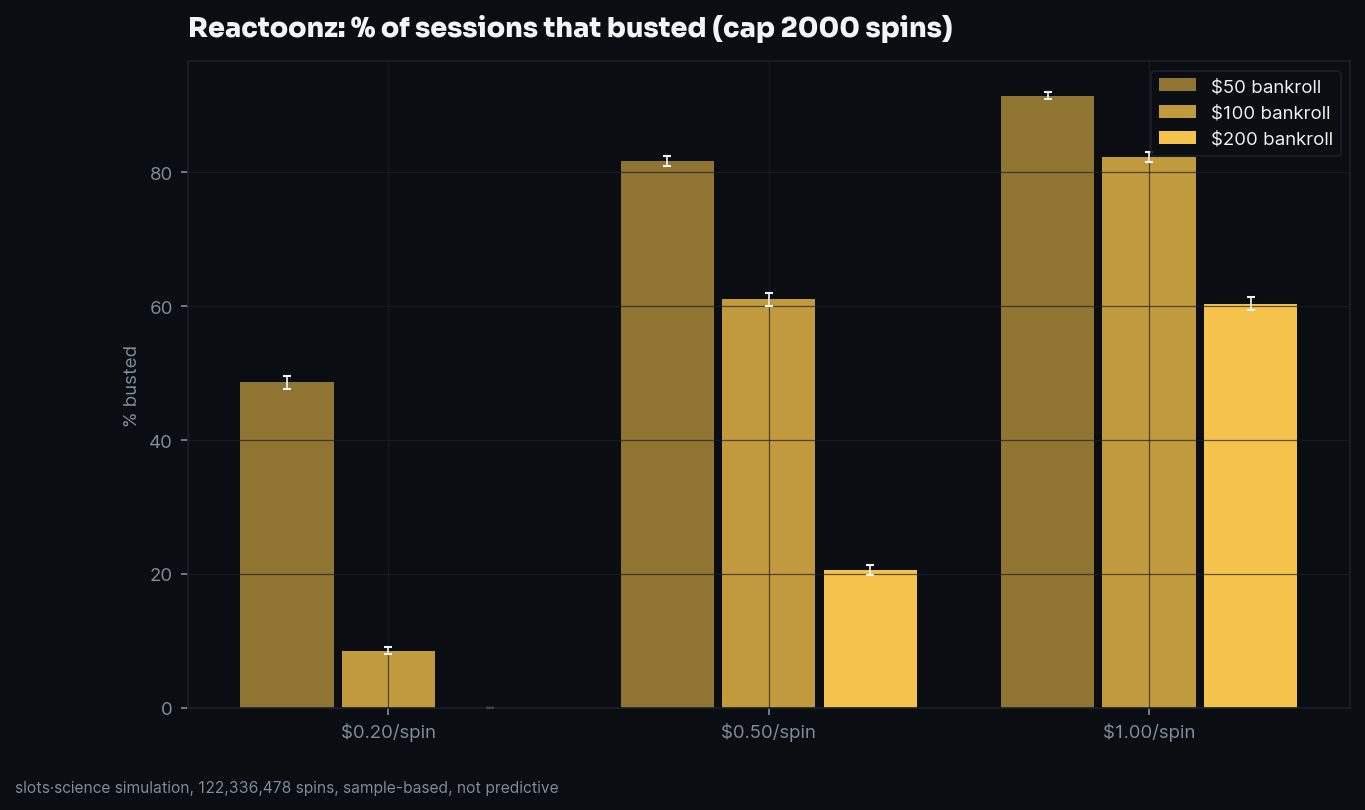 bust-rate grid, share of sessions that busted before the spin cap