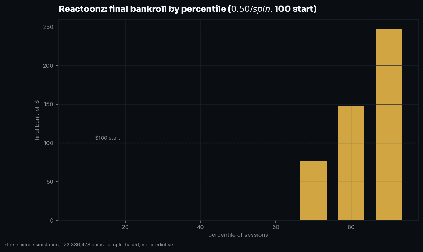 final bankroll by percentile