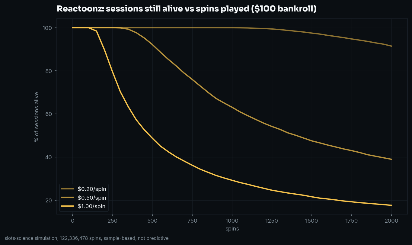 survival curves, share of sessions still alive vs spins played