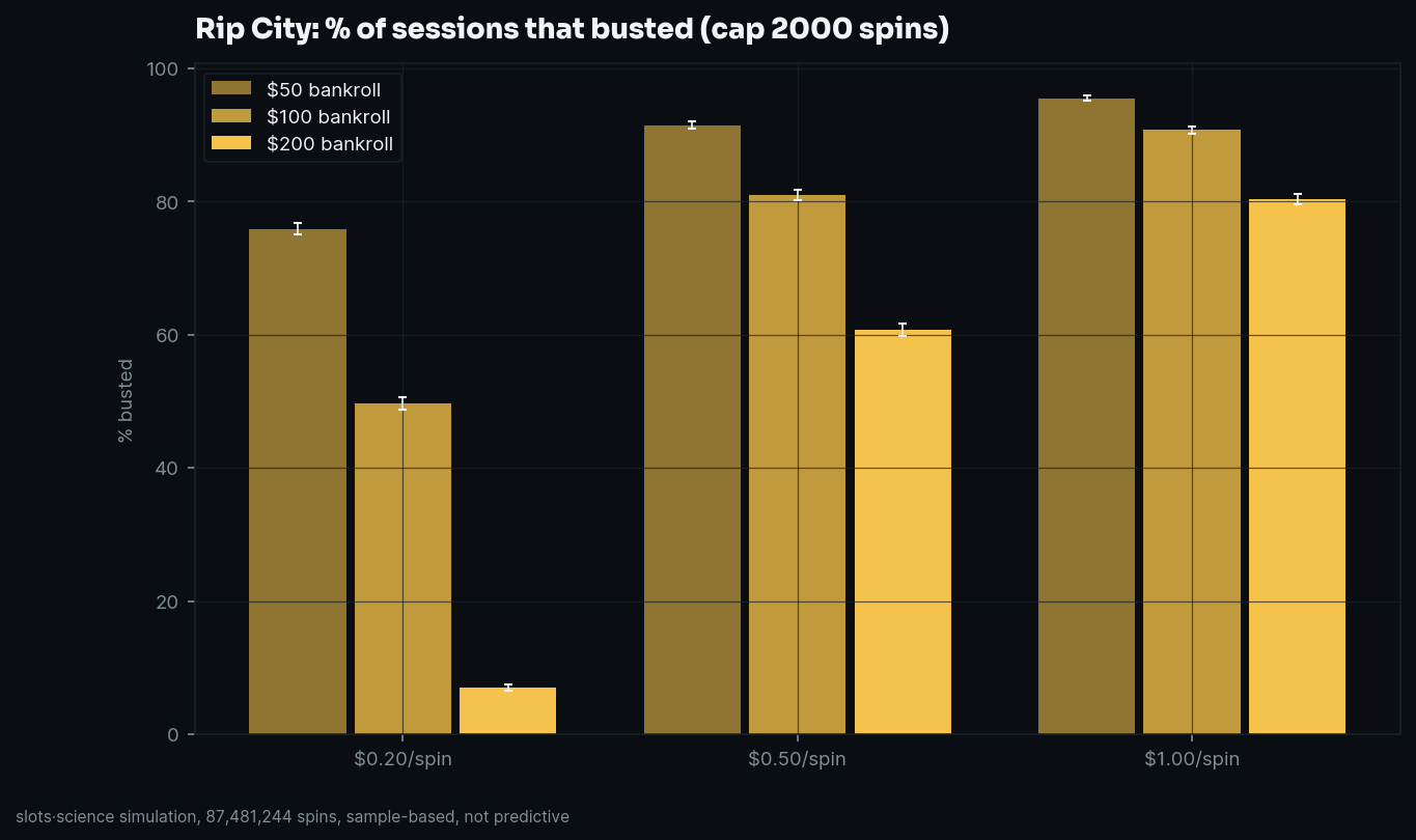 bust-rate grid, share of sessions that busted before the spin cap