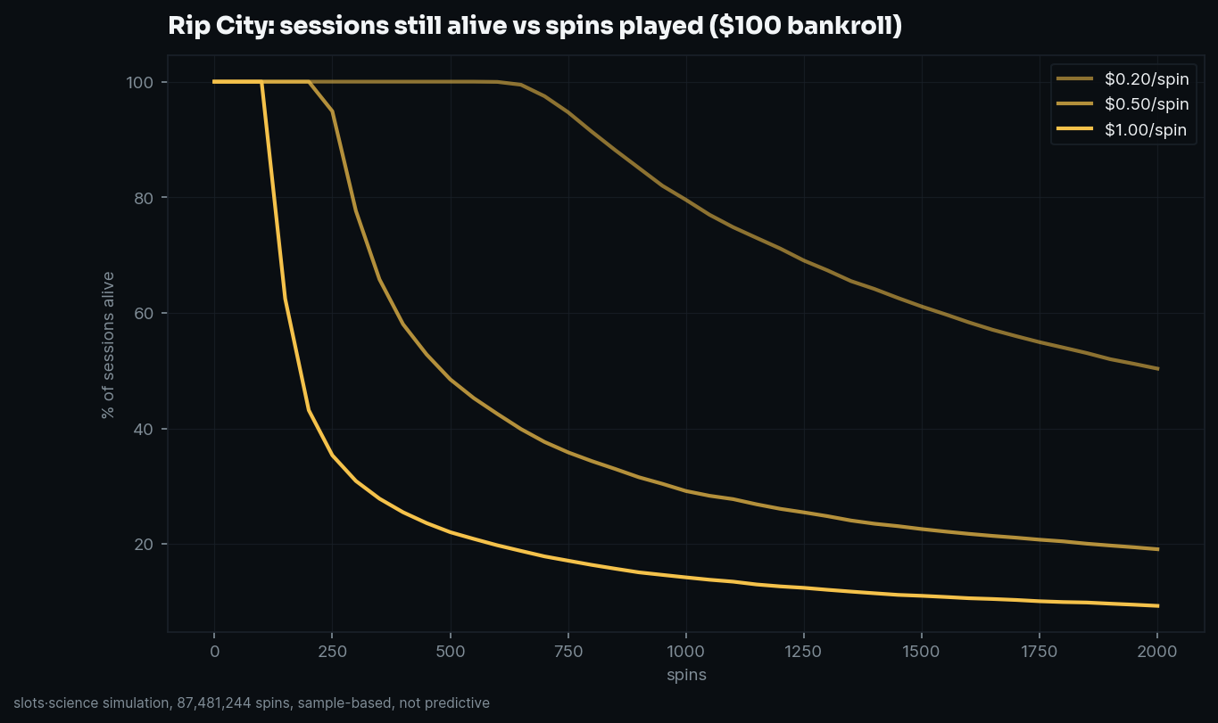 survival curves, share of sessions still alive vs spins played