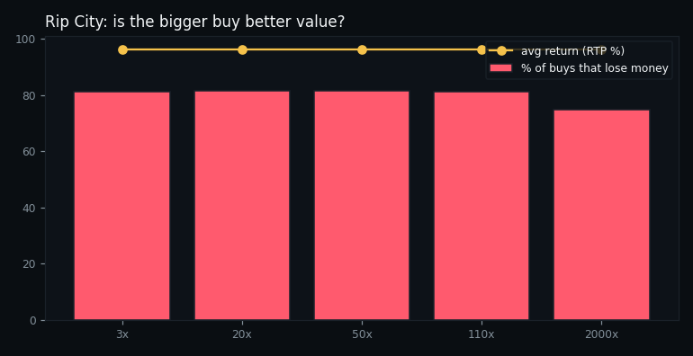 return and loss rate by buy tier