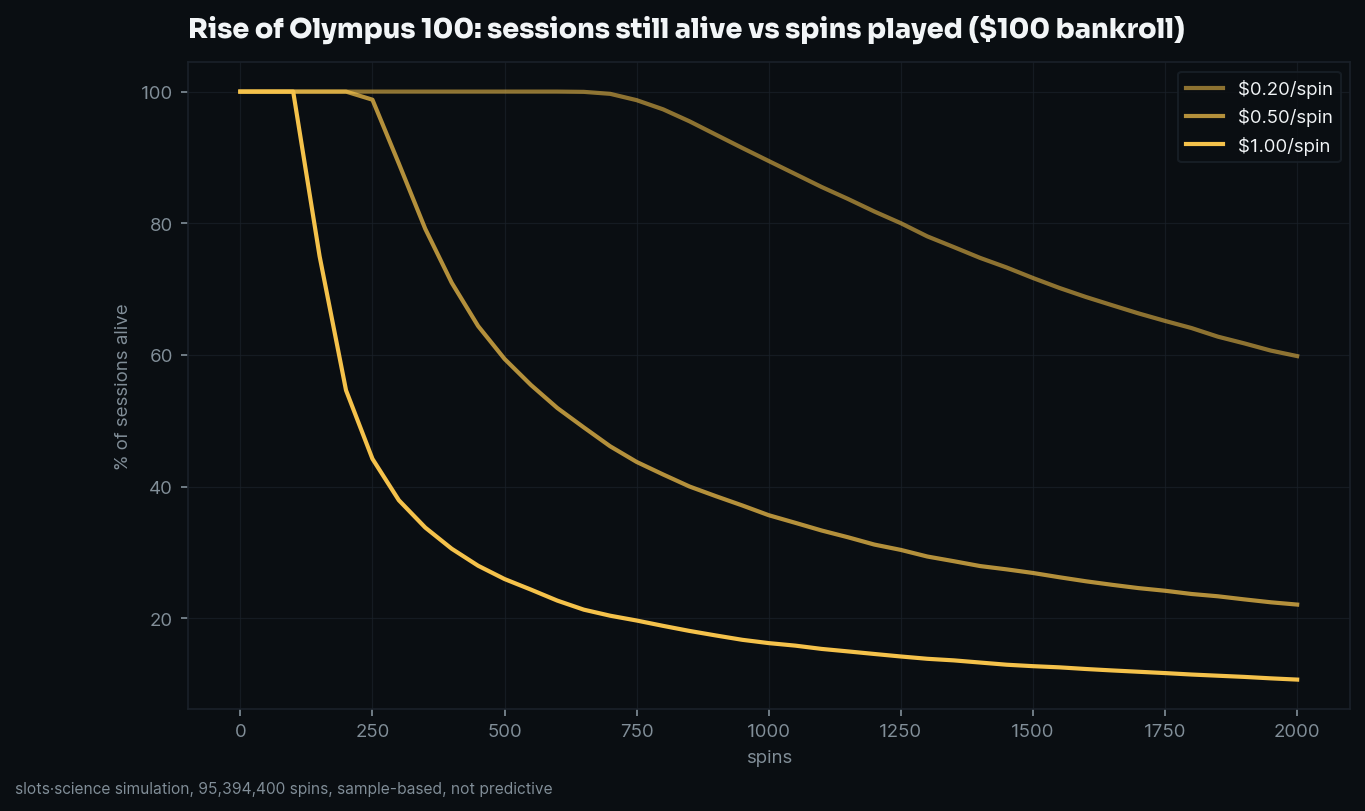 survival curves, share of sessions still alive vs spins played