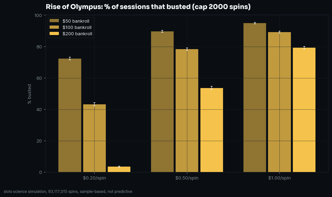 bust-rate grid, share of sessions that busted before the spin cap
