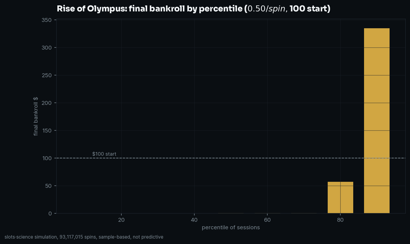 final bankroll by percentile