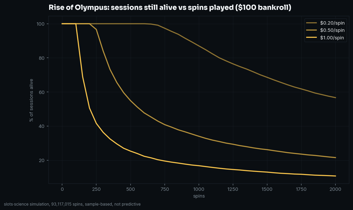survival curves, share of sessions still alive vs spins played