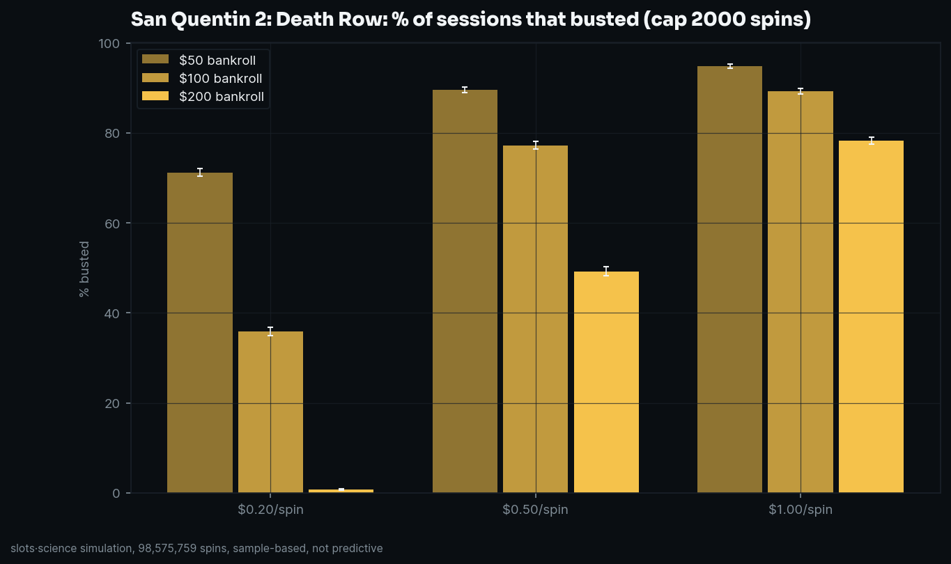 bust-rate grid, share of sessions that busted before the spin cap