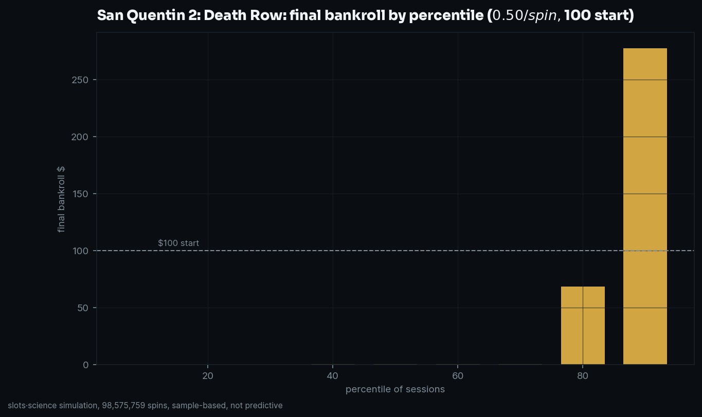 final bankroll by percentile