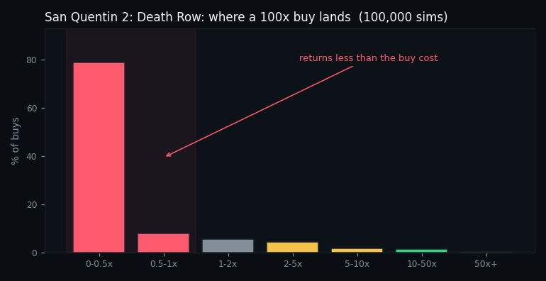 distribution of returns from a feature buy