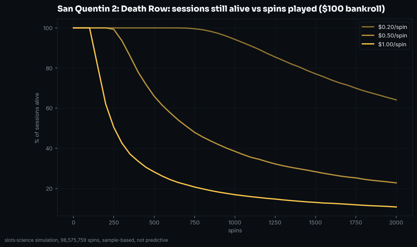 survival curves, share of sessions still alive vs spins played