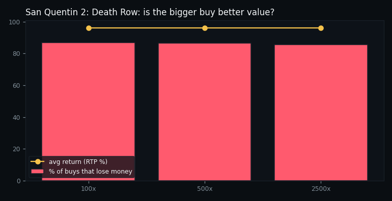 return and loss rate by buy tier
