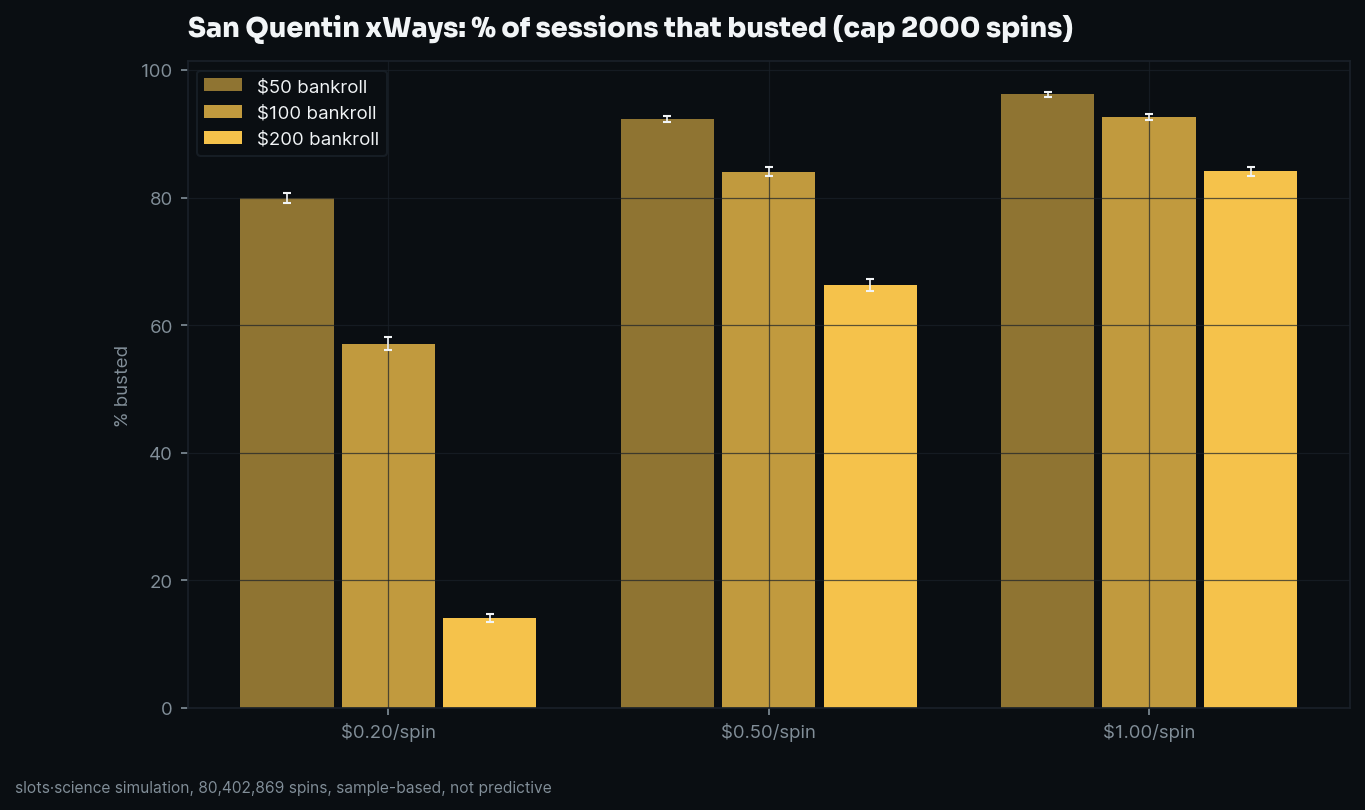 bust-rate grid, share of sessions that busted before the spin cap
