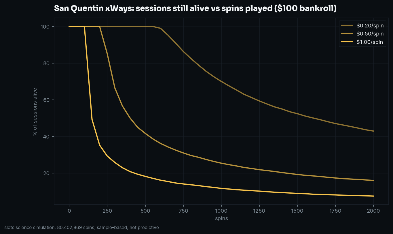 survival curves, share of sessions still alive vs spins played
