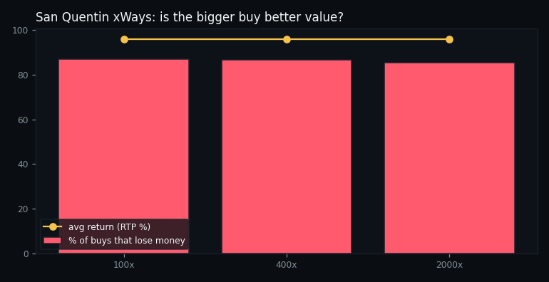 return and loss rate by buy tier