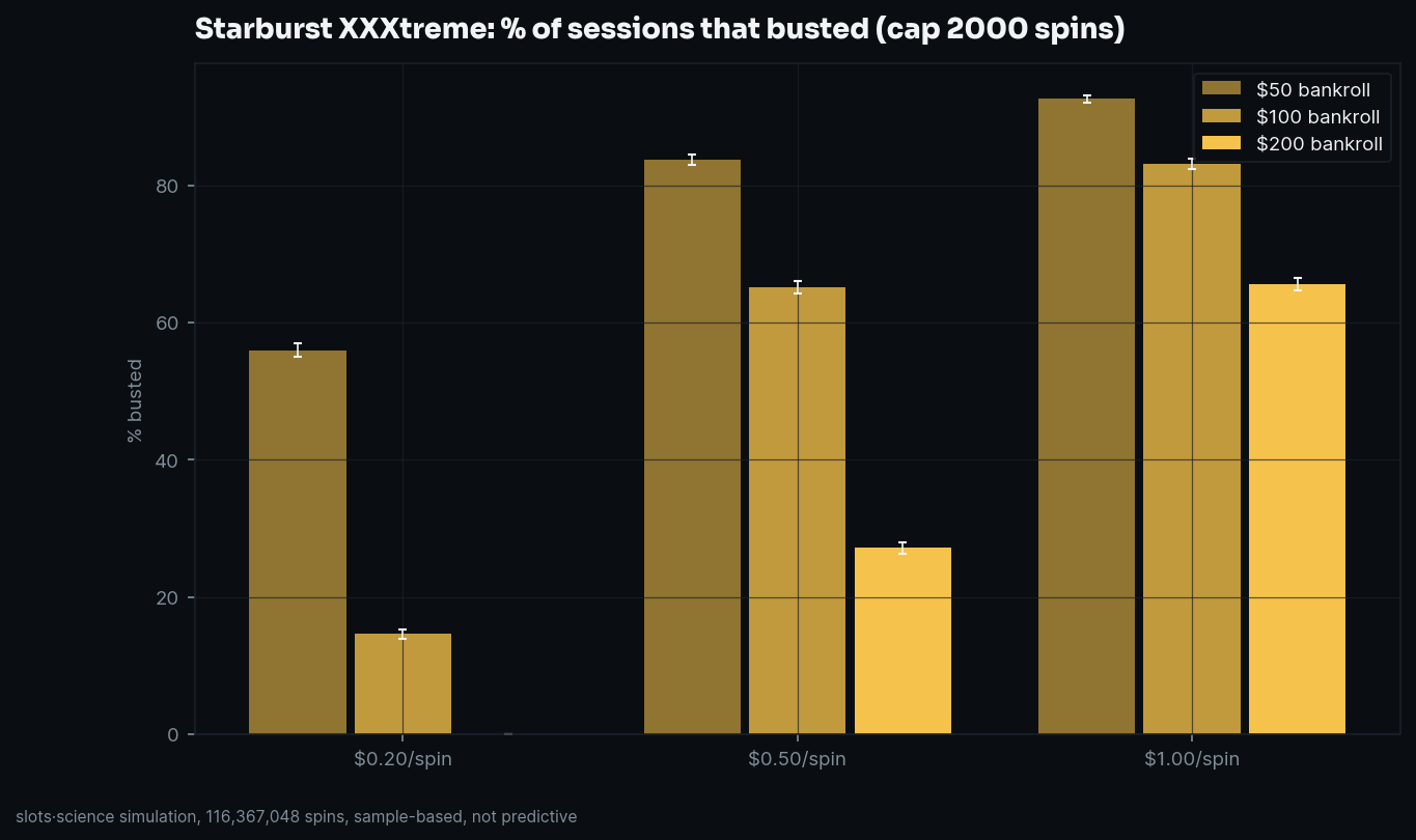 bust-rate grid, share of sessions that busted before the spin cap